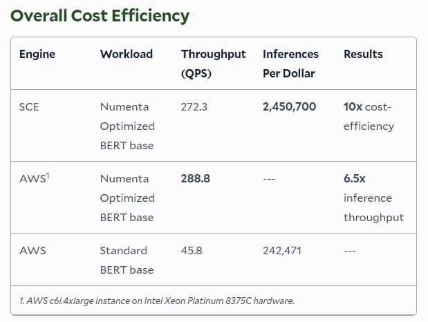 Overall cost efficiency table: Numenta-optimized BERT base on SCE reaches 2,450,700 inferences per dollar at 272.3 QPS, 10x the 242,471 of standard BERT base on AWS