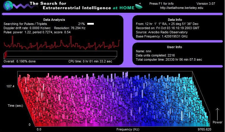 SETI@home screensaver analyzing Arecibo radio data, with a pulse search graph, user stats, and a colorful 3D plot of power by frequency and time