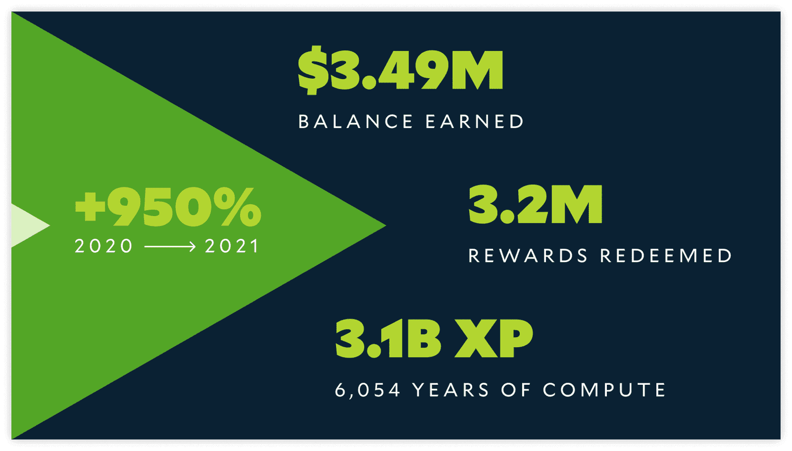 Salad 2021 community stats: 950% growth from 2020 to 2021, $3.49M balance earned, 3.2M rewards redeemed, and 3.1B XP, or 6,054 years of compute