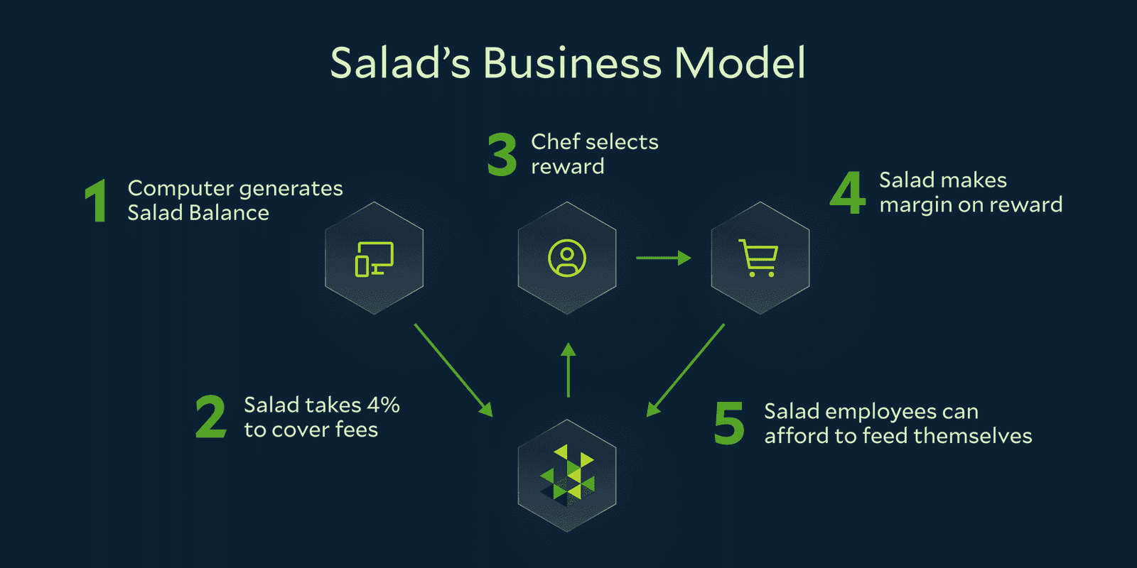 Salad's business model in five steps: a computer generates Salad Balance, Salad takes 4% to cover fees, the Chef selects a reward, and Salad makes its margin on that reward