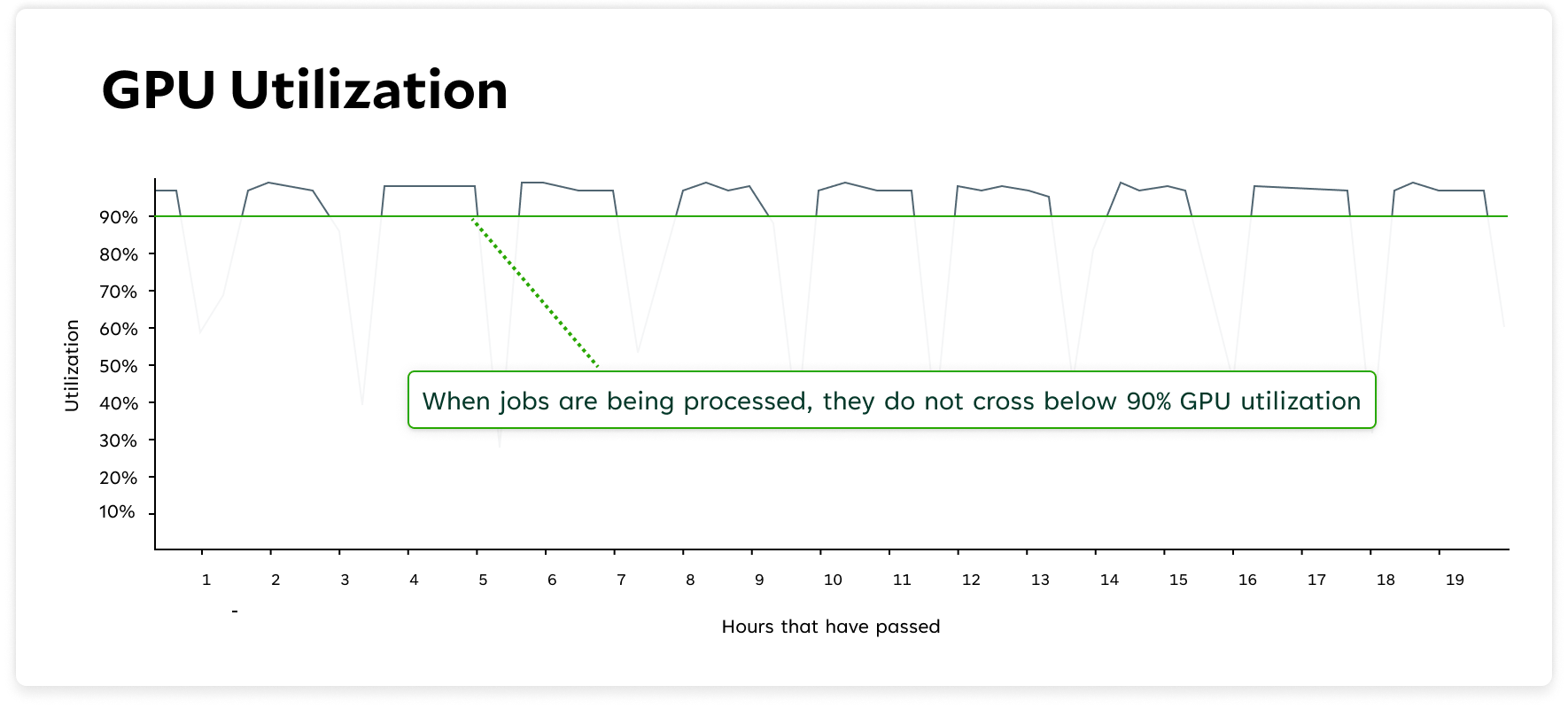 Line chart of GPU utilization over 19 hours: above 90% while jobs are processed, with regular dips while the worker waits on network I/O
