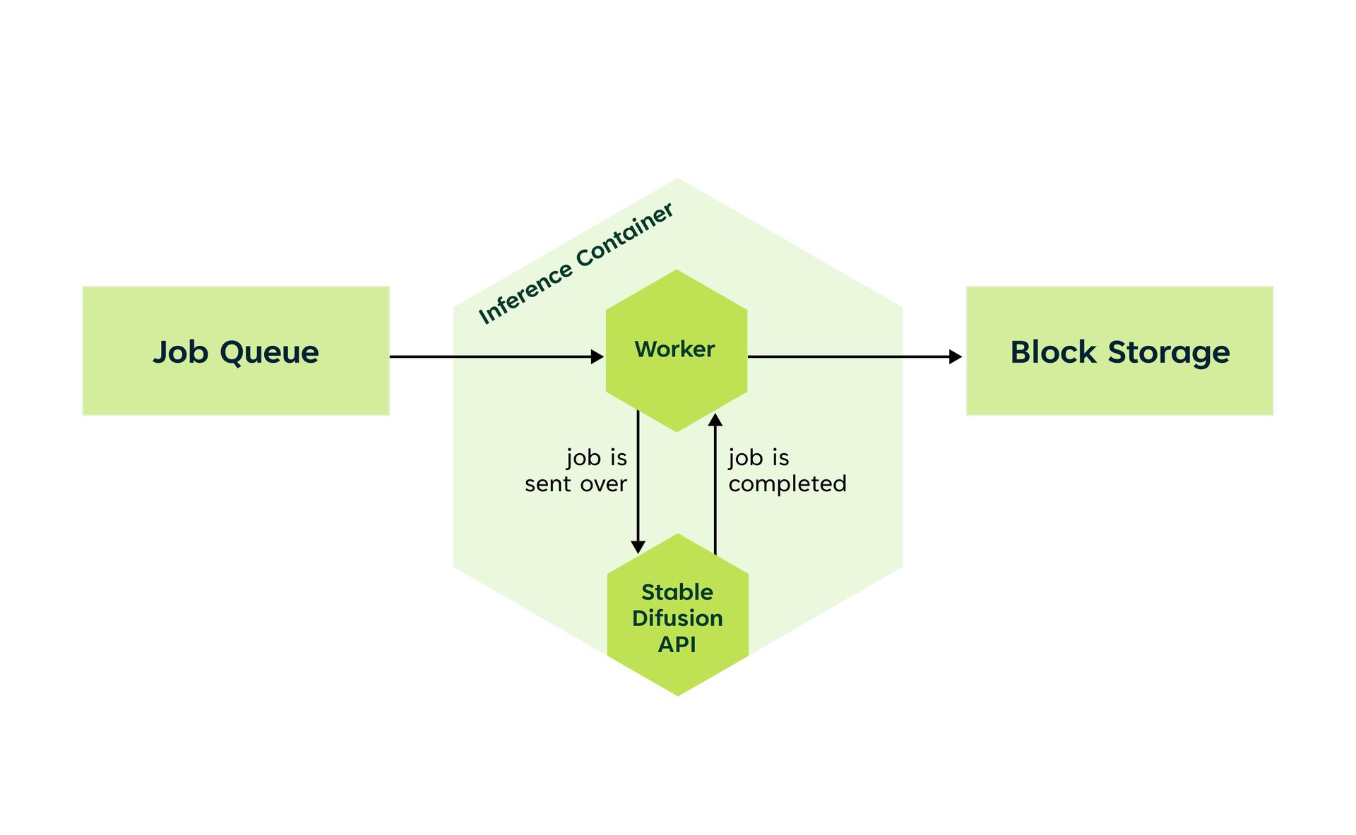 Diagram of one inference container: a worker takes a job from the queue, sends it to the Stable Diffusion API, and uploads the completed image to block storage