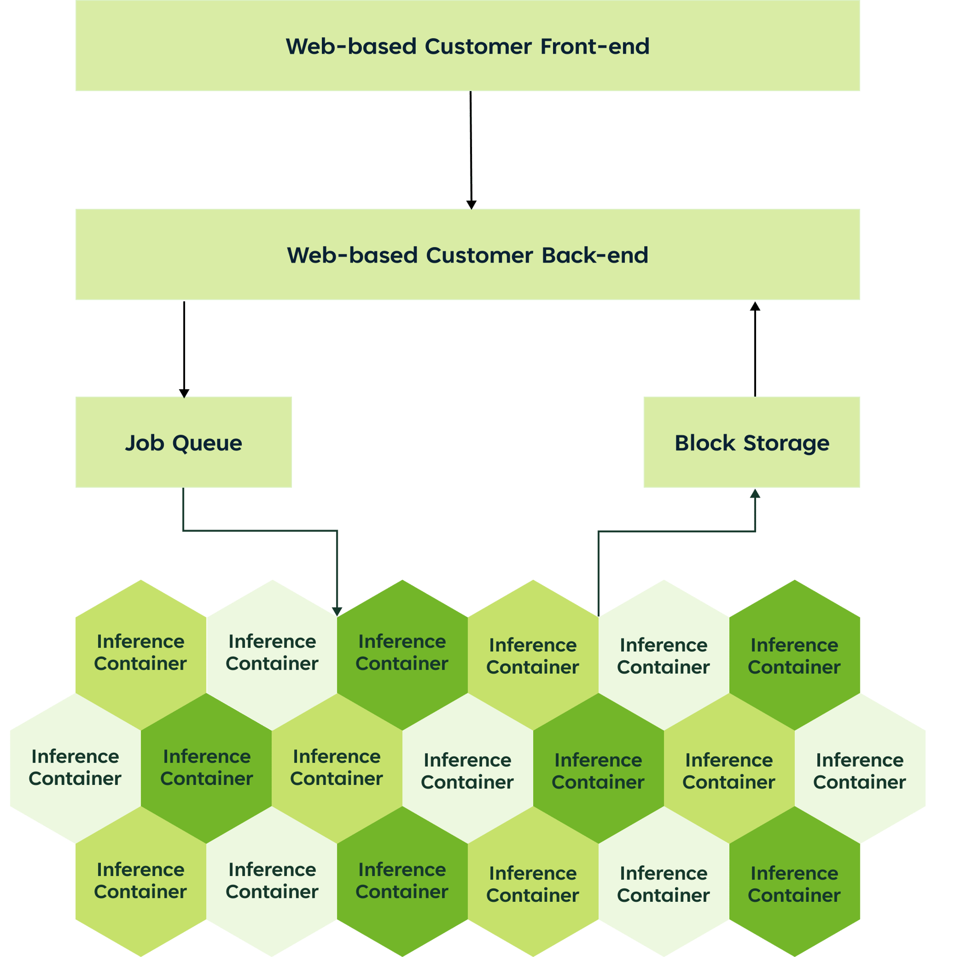 Architecture diagram: a web front end and back end feed a job queue; many SaladCloud inference containers pull jobs from the queue and write generated images to block storage