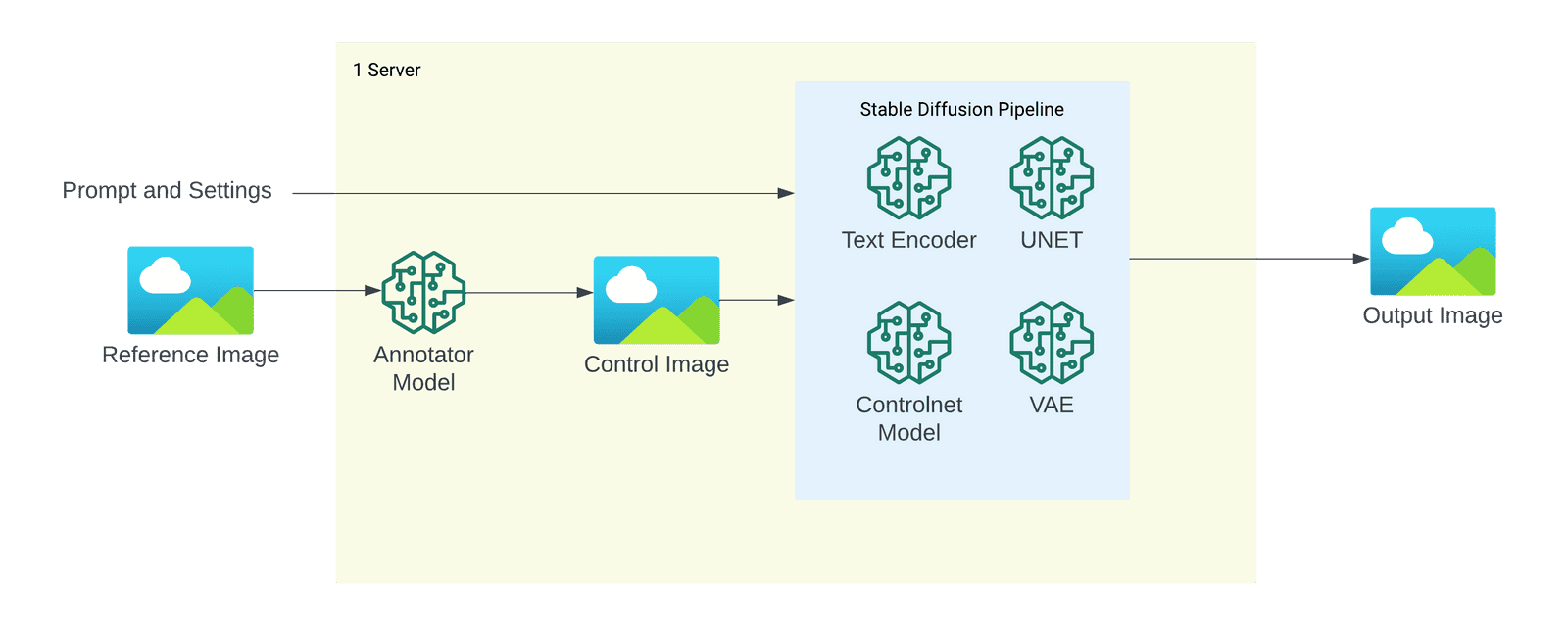 Diagram of one server running both the annotator model, which turns the reference image into a control image, and the Stable Diffusion pipeline with text encoder, UNet, ControlNet, and VAE