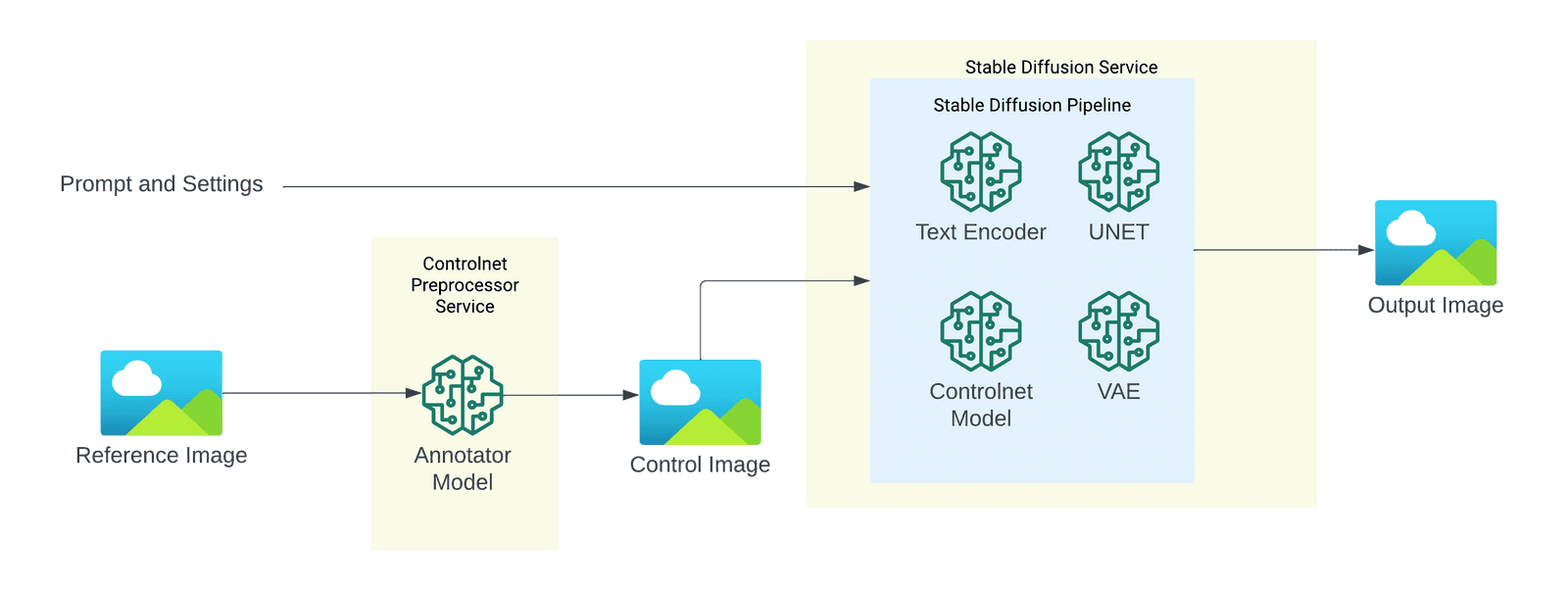 Diagram splitting the annotator model into a separate ControlNet preprocessor service whose control image feeds a distinct Stable Diffusion service