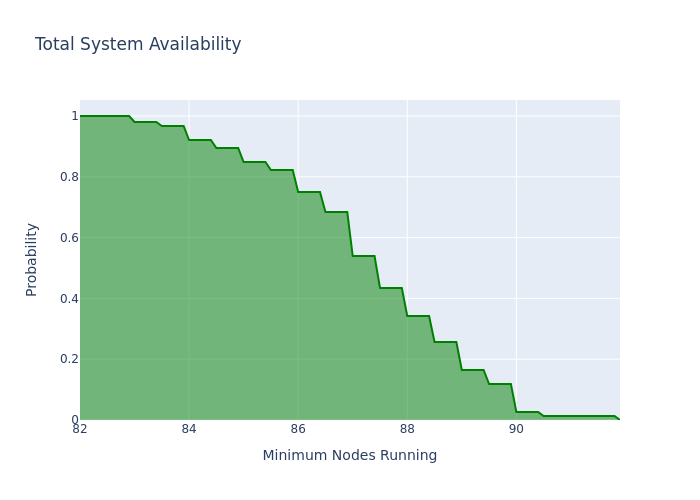 Step chart of the probability that at least N of 100 requested nodes are running; it stays at 1 through 82 nodes and falls to near 0 by about 91