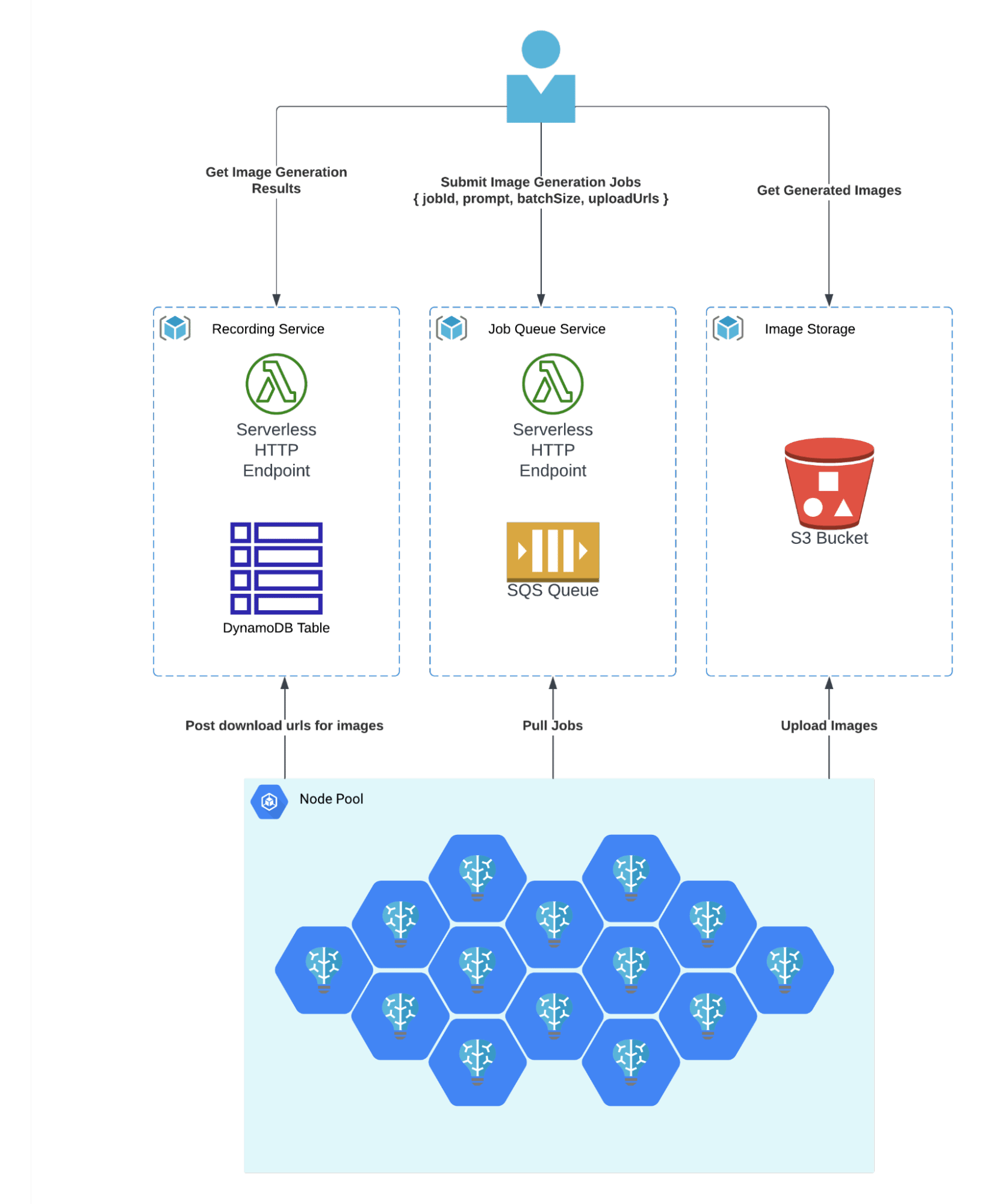 Diagram: a user submits jobs to an SQS job queue behind a serverless endpoint; a SaladCloud node pool pulls jobs, uploads images to S3, and posts results to a DynamoDB recording service