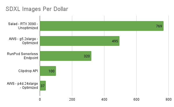 Bar chart of SDXL images per dollar: Salad RTX 3090 unoptimized 769, AWS g5.2xlarge optimized 495, RunPod Serverless 320, Clipdrop API 100, AWS p4d.24xlarge 37