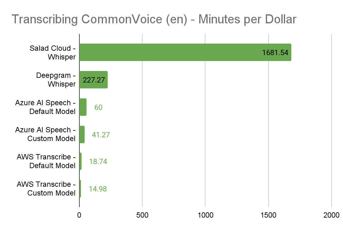 Bar chart of CommonVoice minutes transcribed per dollar: SaladCloud Whisper at 1,681.54, Deepgram 227.27, Azure 60 and 41.27, and AWS Transcribe 18.74 and 14.98
