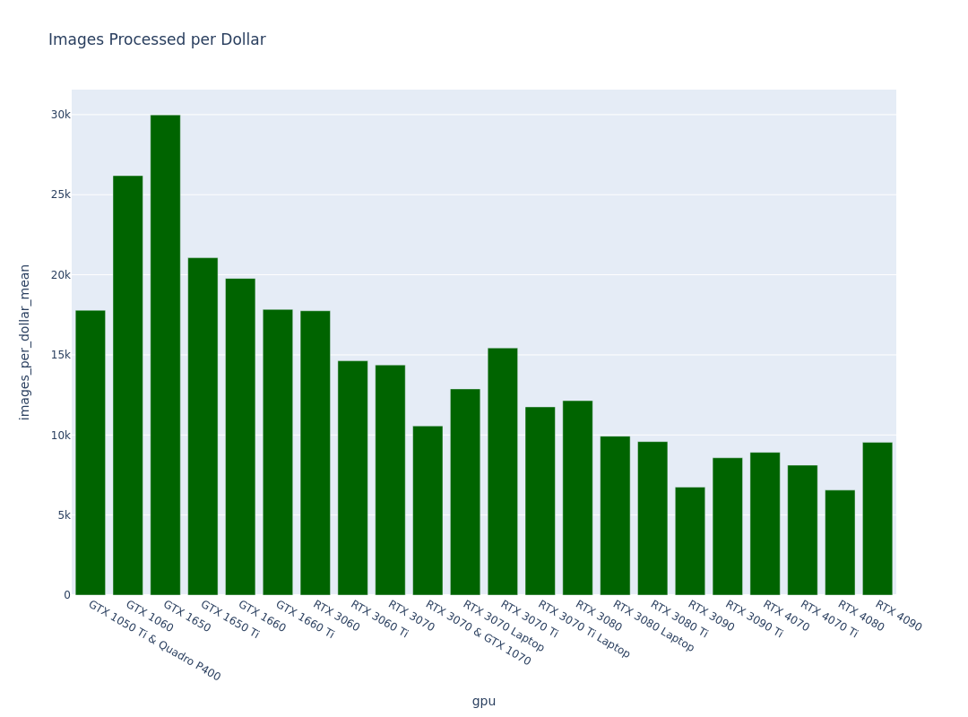 Bar chart of mean images tagged per dollar by GPU; the GTX 1650 leads at about 30,000, while the RTX 4090 manages about 9,500