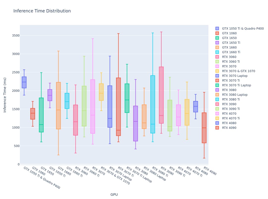 Box plot of inference time in milliseconds by GPU; medians cluster around 1 to 2 seconds, with the GTX 1650 and RTX 4090 both near 1 second