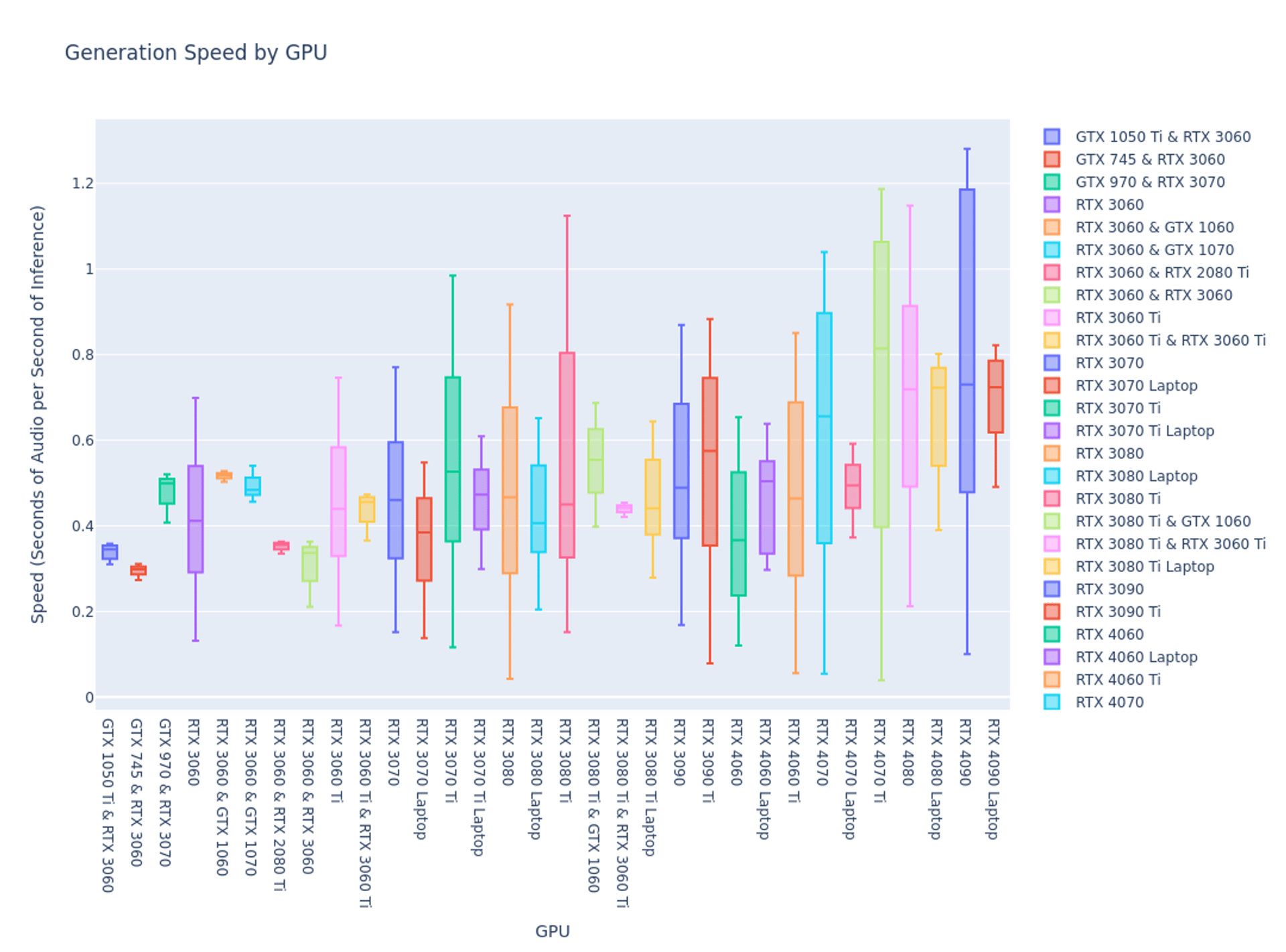 Box plot of seconds of audio generated per second of inference by GPU; newer cards like the RTX 4090 and 4070 Ti reach higher medians but every GPU shows a wide range
