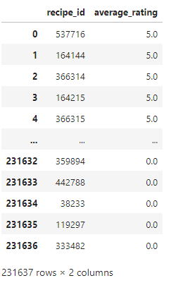 Table of recipe IDs sorted by average rating, from 5.0 at the top to many 0.0 ratings at the bottom; 231,637 rows