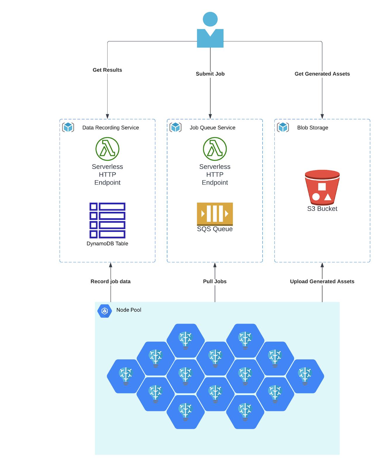 Diagram: a user submits jobs to an SQS queue, gets results from a DynamoDB-backed recording service, and gets audio from S3; the GPU node pool pulls jobs, records job data, and uploads assets