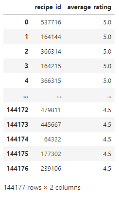 Table of recipes filtered to an average rating of at least 4.5, leaving 144,177 rows