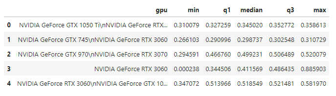 Summary table of generation speed per GPU with min, first quartile, median, third quartile, and max columns