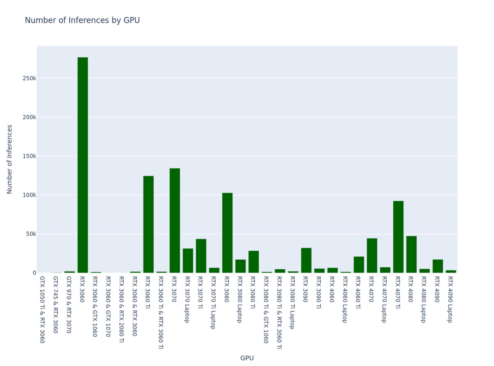 Bar chart of number of inferences by GPU; the RTX 3060 leads with about 275,000, followed by the RTX 3070, 3060 Ti, and 3080
