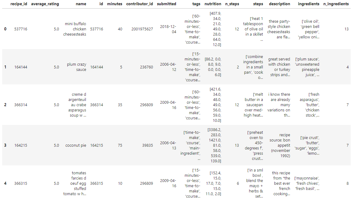 First five rows of the merged table, combining recipe_id and average_rating with the full recipe details such as name, steps, and ingredients
