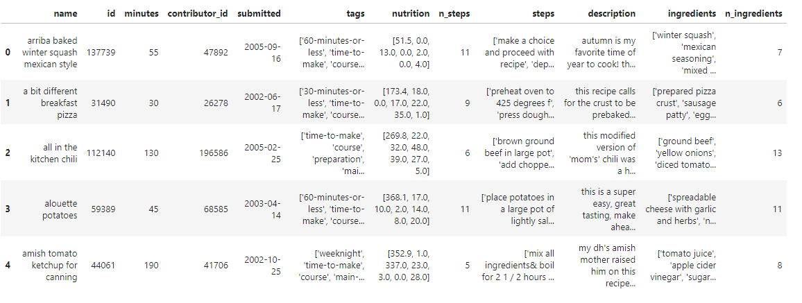 First five rows of the recipes DataFrame, with columns for name, id, minutes, tags, nutrition, steps, description, and ingredients