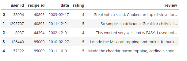 First five rows of the reviews DataFrame, with user_id, recipe_id, date, rating, and review text columns