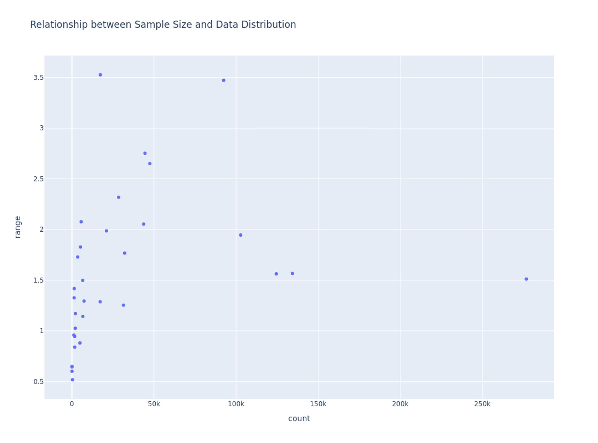 Scatter plot of inference count against speed range per GPU, showing only a very weak correlation between sample size and spread