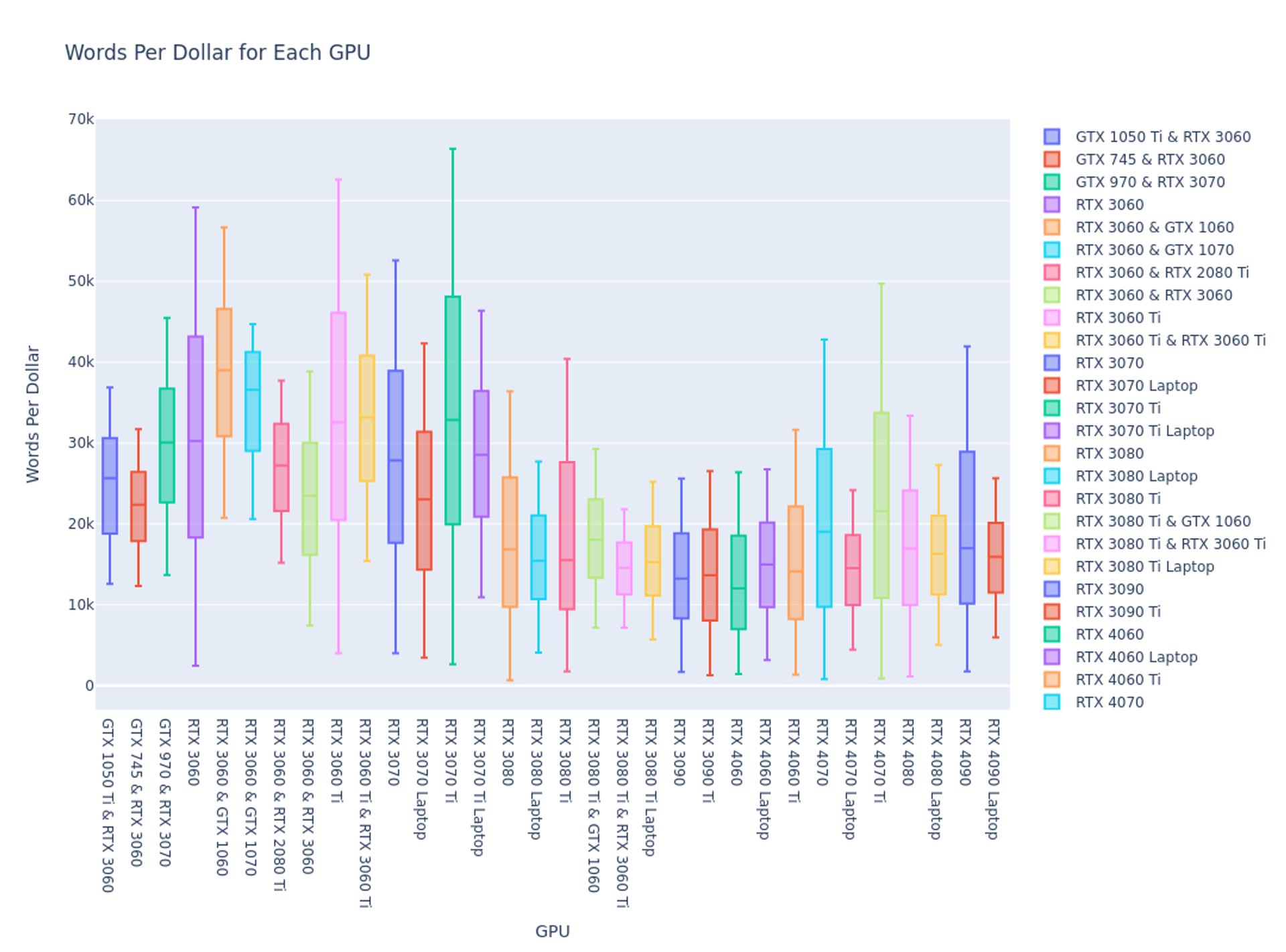 Box plot of words per dollar by GPU; older and mid-range cards like the RTX 3060 and 3070 Ti deliver roughly 30,000 to 40,000 words per dollar, well above the RTX 40 series