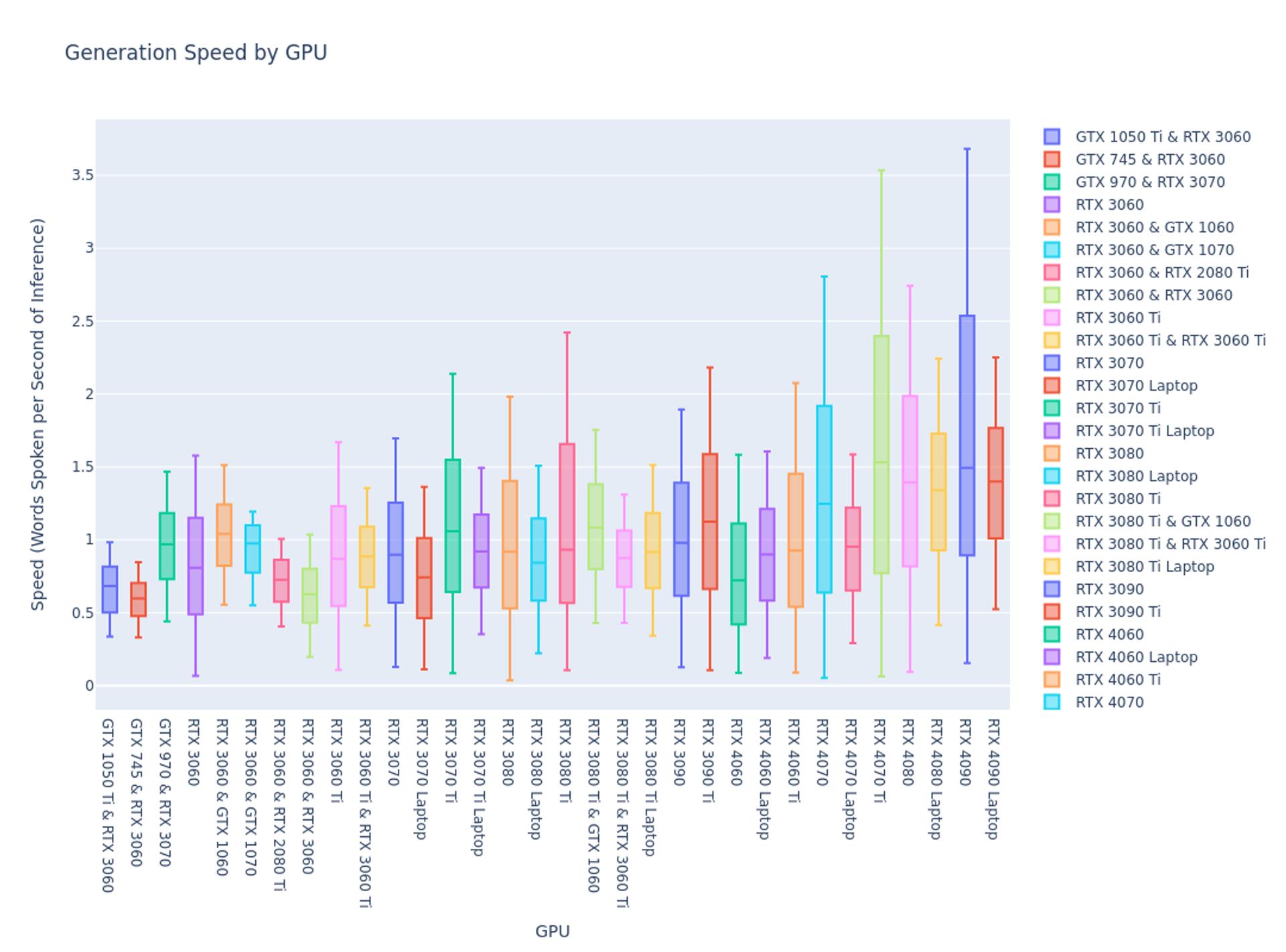 Box plot of words spoken per second of inference by GPU, similar in shape to the audio-seconds chart, with the RTX 4090 and 4070 Ti highest at about 1.5 median