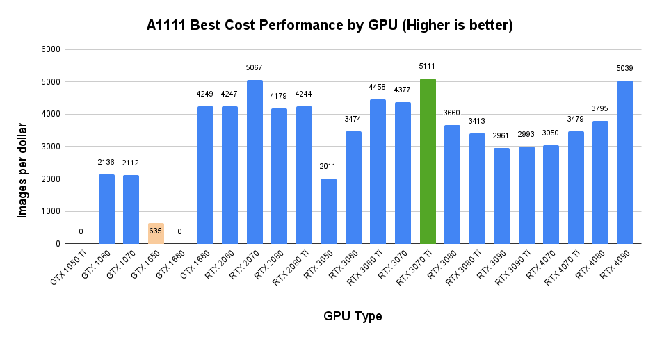 Bar chart of Automatic1111 images per dollar by GPU; the RTX 3070 Ti leads at 5,111, with the RTX 2070 and RTX 4090 close behind above 5,000