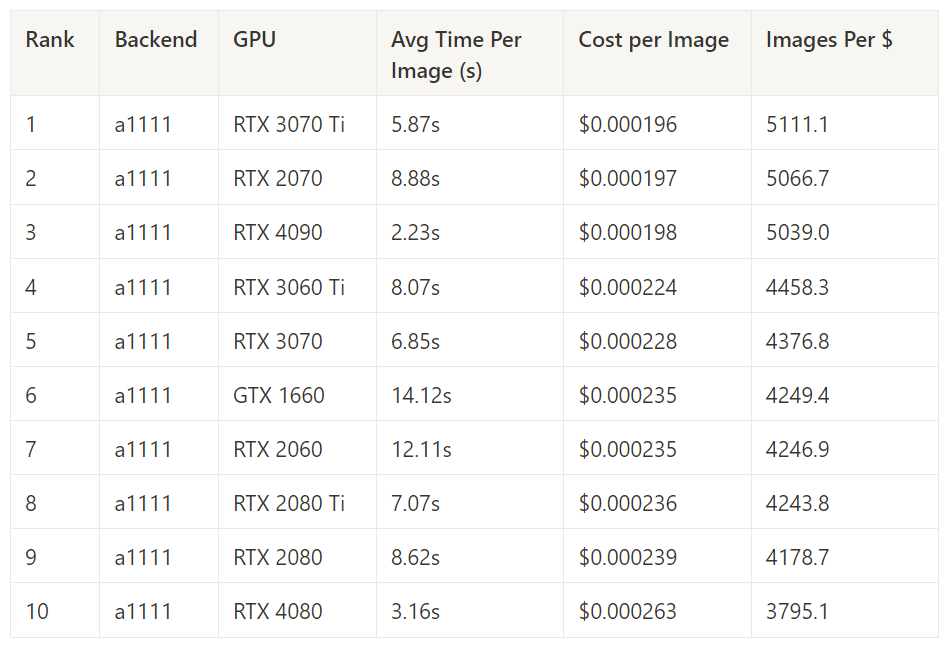 Table of the 10 most cost-efficient GPUs for Automatic1111; the RTX 3070 Ti leads at 5,111 images per dollar, closely followed by the RTX 2070 and RTX 4090