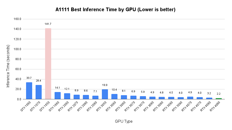 Bar chart of Automatic1111 best inference time per GPU; the RTX 4090 is fastest at 2.2 seconds and the GTX 1650 slowest at 141.7
