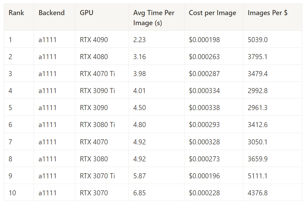Table of the 10 fastest GPUs for Automatic1111; the RTX 4090 leads at 2.23 s per image, followed by the RTX 4080 at 3.16 s