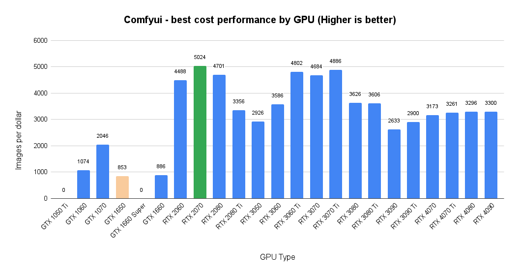 Bar chart of ComfyUI images per dollar by GPU; the RTX 2070 leads at 5,024, and midrange RTX 30-series cards beat the RTX 4090 at 3,300