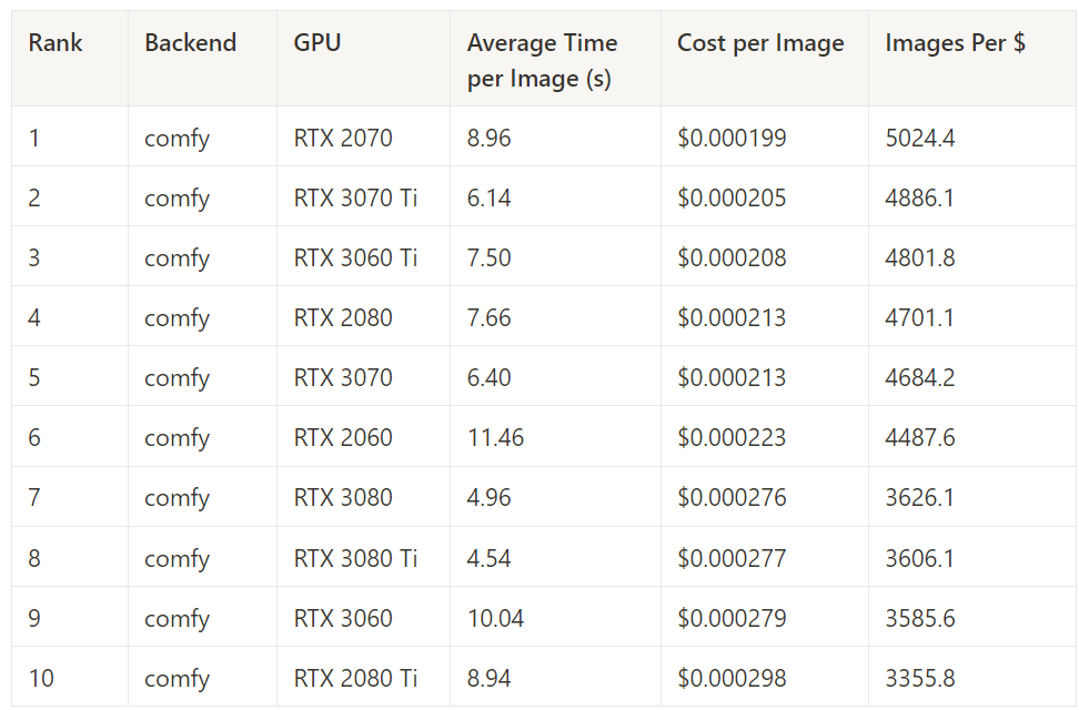 Table of the 10 most cost-efficient GPUs for ComfyUI; the RTX 2070 leads at 5,024 images per dollar, followed by the RTX 3070 Ti at 4,886