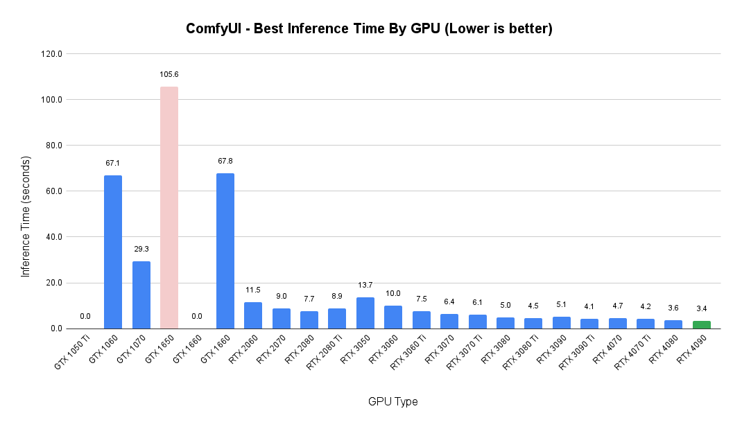 Bar chart of ComfyUI best inference time per GPU; the RTX 4090 is fastest at 3.4 seconds and the GTX 1650 slowest at 105.6