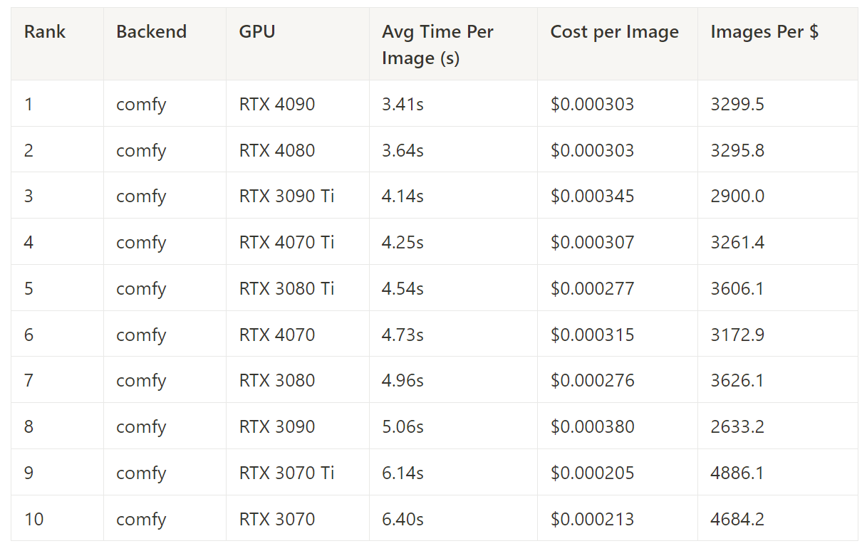 Table of the 10 fastest GPUs for ComfyUI; the RTX 4090 leads at 3.41 s per image, followed by the RTX 4080 at 3.64 s