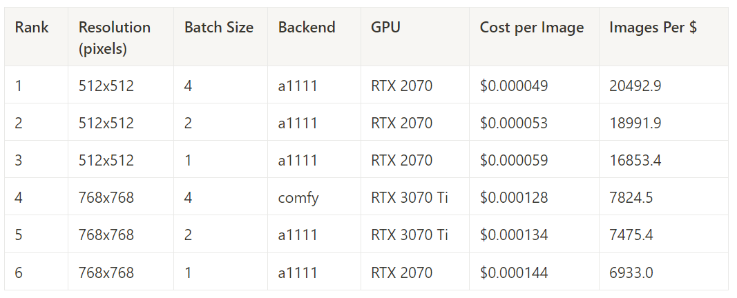 Table of the most cost-efficient configuration per task at 15 steps excluding stable-fast; A1111 on the RTX 2070 leads at 512x512 with up to 20,493 images per dollar