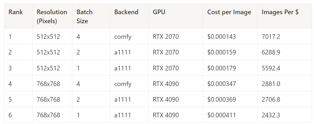 Table of the most cost-efficient configuration per task at 50 steps excluding stable-fast; ComfyUI and A1111 on the RTX 2070 lead at 512x512, and the RTX 4090 leads at 768x768