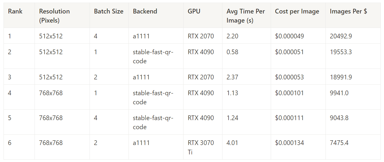 Table of the most cost-efficient configuration per task at 15 steps; A1111 on the RTX 2070 leads 512x512 batch 4 at 20,493 images per dollar, with stable-fast on the RTX 4090 winning other tasks