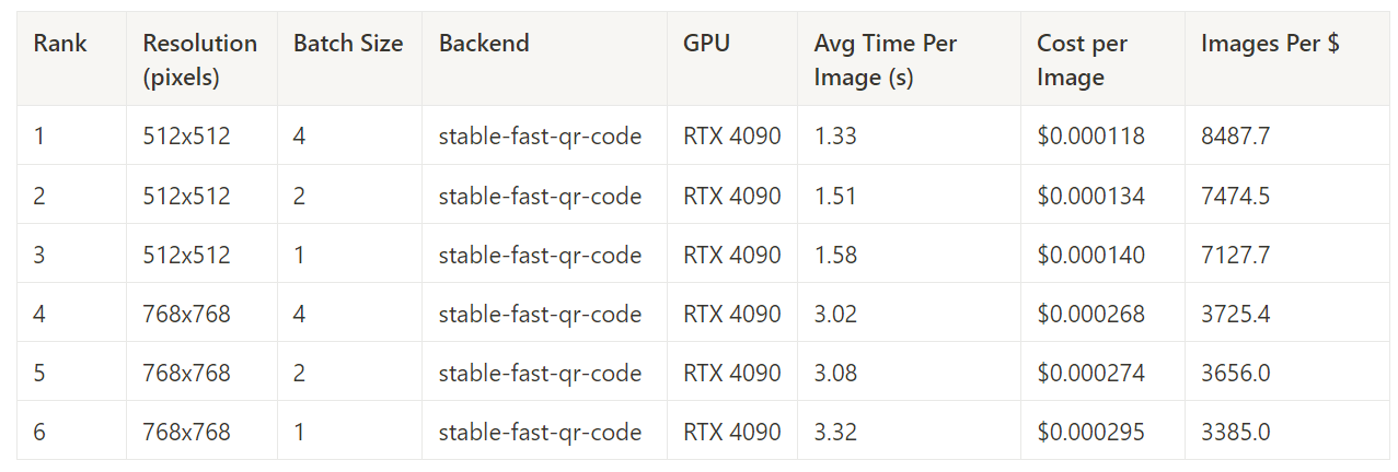 Table of the most cost-efficient configuration per task at 50 steps; stable-fast-qr-code on the RTX 4090 wins all six, topping out at 8,488 images per dollar at 512x512 batch 4
