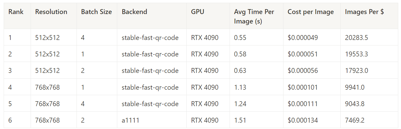 Table of the fastest configuration for each resolution and batch size at 15 steps; stable-fast-qr-code on the RTX 4090 wins every task except 768x768 batch 2, won by A1111