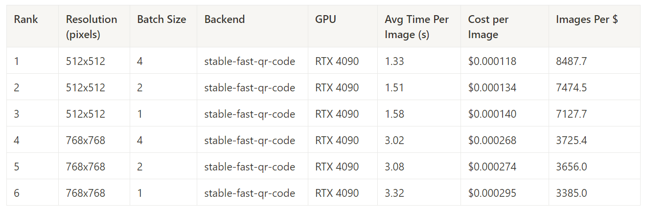 Table of the fastest configuration for each resolution and batch size at 50 steps; stable-fast-qr-code on the RTX 4090 wins all six, from 1.33 s per image at 512x512 batch 4
