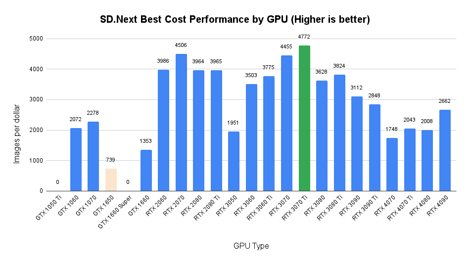 Bar chart of SD.Next images per dollar by GPU; the RTX 3070 Ti leads at 4,772, while the RTX 4090 manages only 2,662