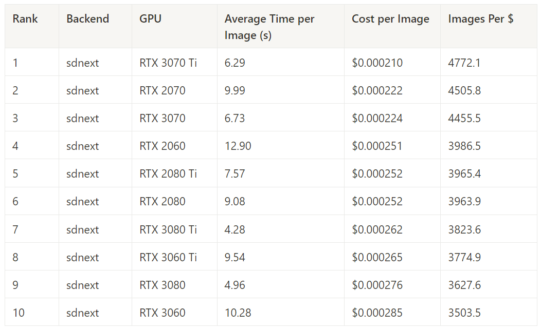Table of the 10 most cost-efficient GPUs for SD.Next; the RTX 3070 Ti leads at 4,772 images per dollar, followed by the RTX 2070 at 4,506