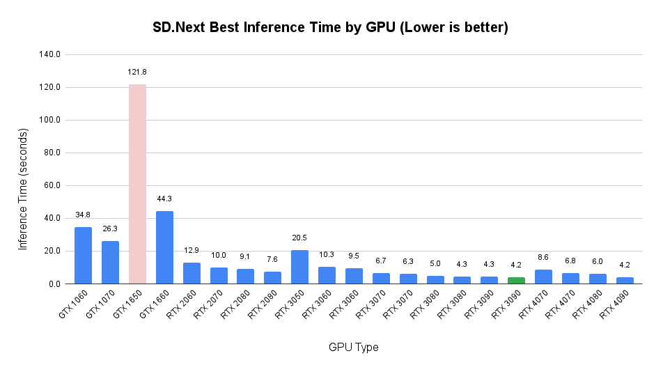 Bar chart of SD.Next best inference time per GPU; the top cards cluster around 4.2 seconds while the GTX 1650 is slowest at 121.8