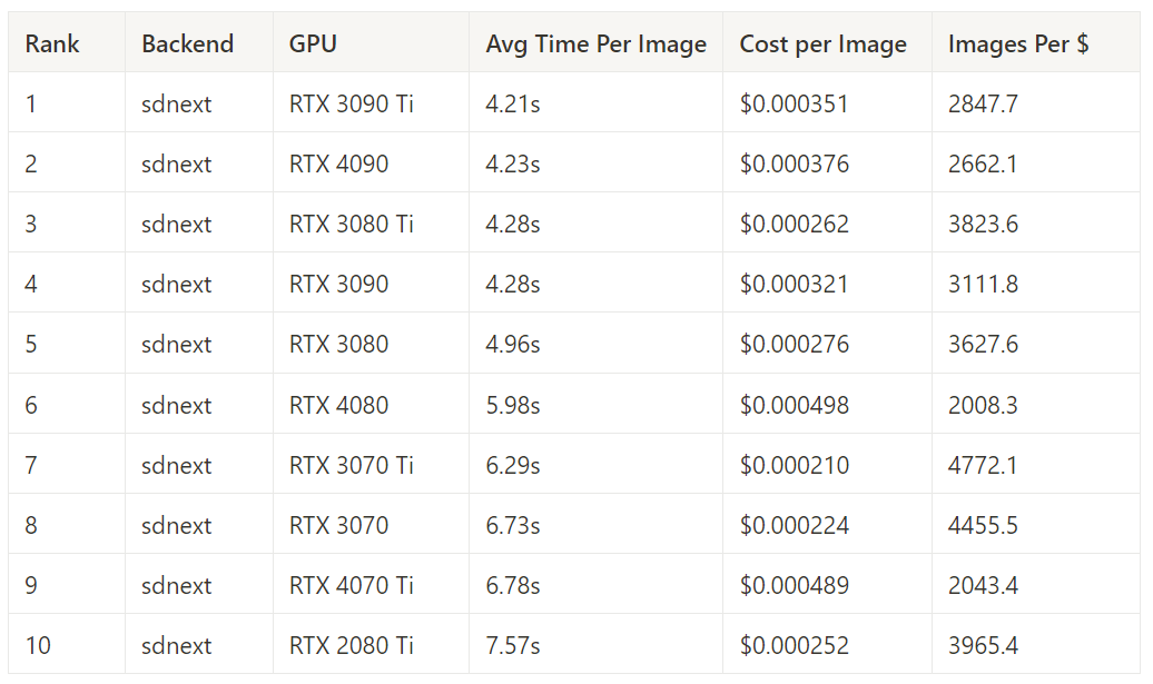 Table of the 10 fastest GPUs for SD.Next; the RTX 3090 Ti leads at 4.21 s per image, just ahead of the RTX 4090 at 4.23 s