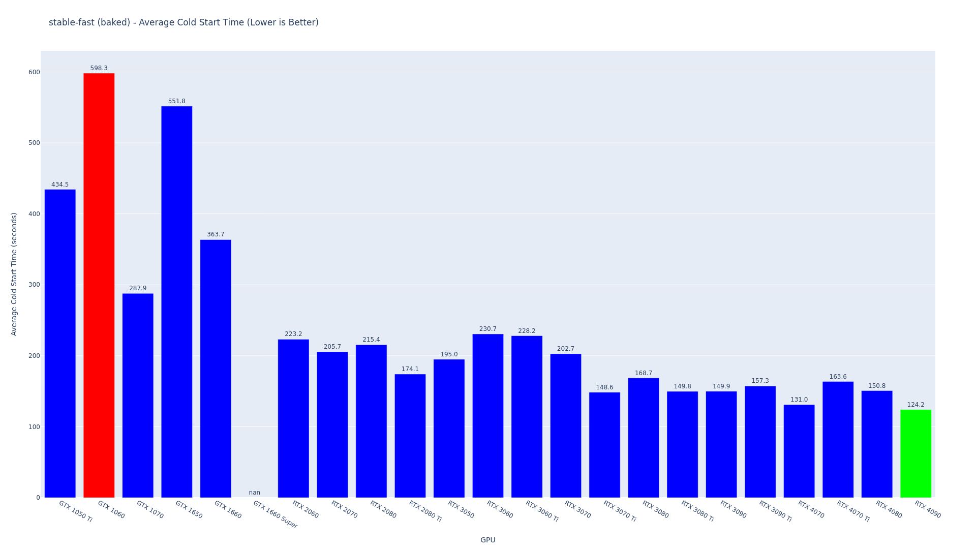 Bar chart of stable-fast (baked) average cold start time by GPU; the RTX 4090 is fastest at 124.2 seconds and the GTX 1060 slowest at 598.3, with no result for the GTX 1660 Super