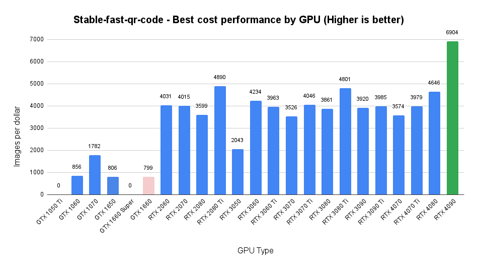 Bar chart of stable-fast-qr-code images per dollar by GPU; the RTX 4090 stands out at 6,904, with most RTX cards between 3,500 and 4,900