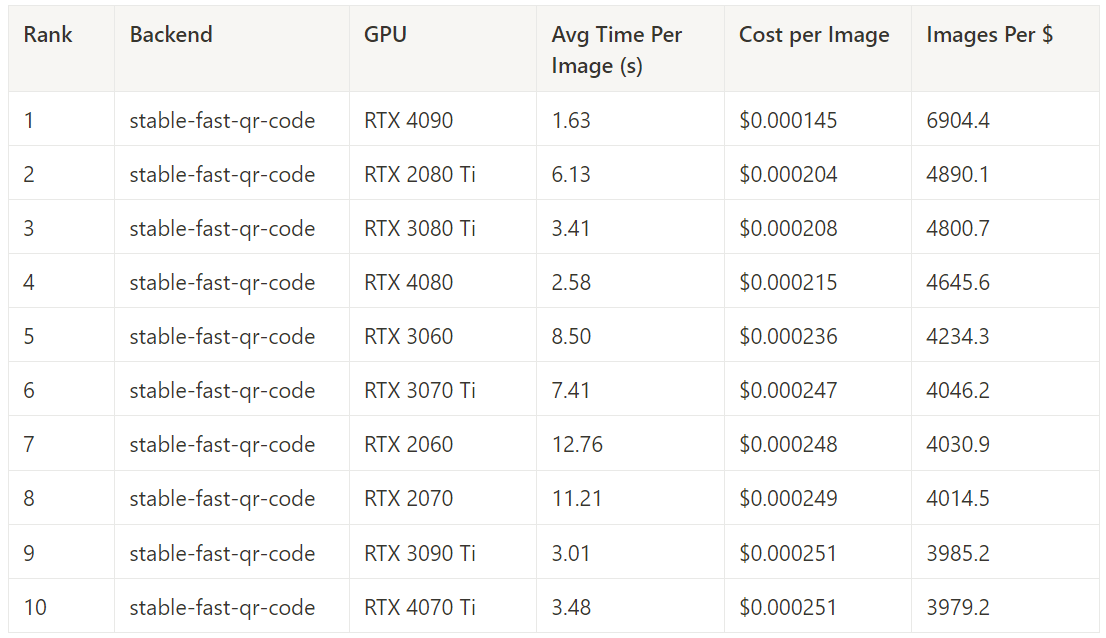 Table of the 10 most cost-efficient GPUs for stable-fast-qr-code; the RTX 4090 leads at 6,904 images per dollar, followed by the RTX 2080 Ti at 4,890