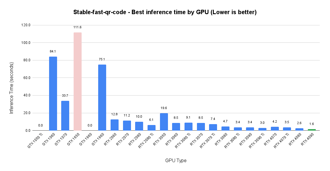 Bar chart of stable-fast-qr-code best inference time per GPU; the RTX 4090 is fastest at 1.6 seconds and the GTX 1650 slowest at 111.6