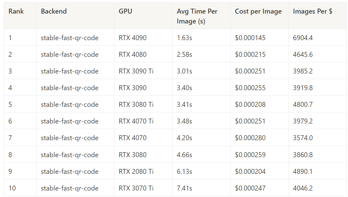 Table of the 10 fastest GPUs for stable-fast-qr-code; the RTX 4090 leads at 1.63 s per image, well ahead of the RTX 4080 at 2.58 s